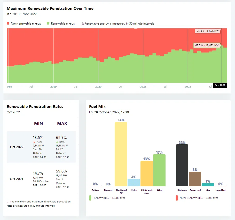 Record breaking 5 minutes on the Australian National Electricity Market